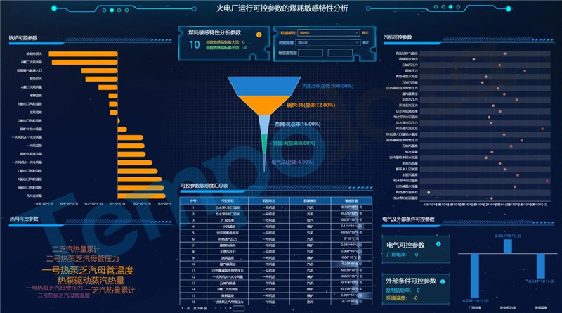 美林数据助力国电电力构建算法平台，节能增效看的见